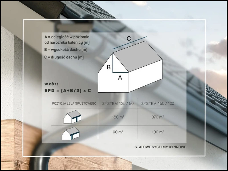 Wydajnośc stalowych systemów rynnowych Bryza