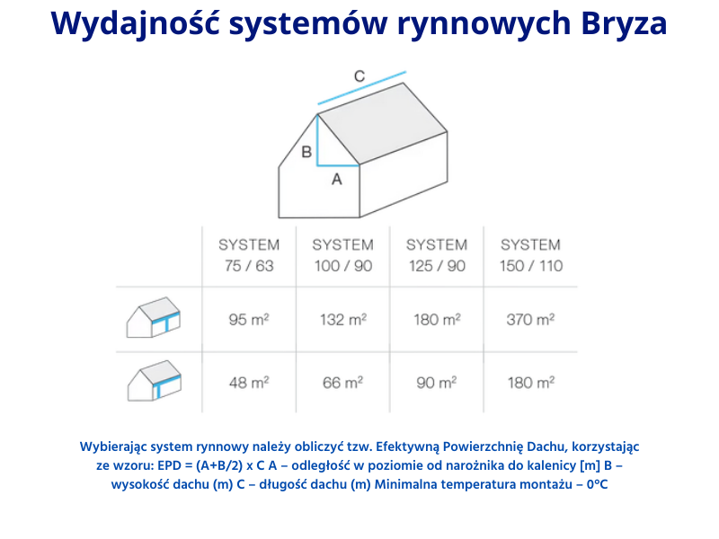 bryza systemy rynnowe pcv wydajność