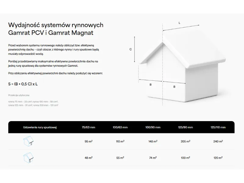 gamrat systemy rynnowe pvc wydajność