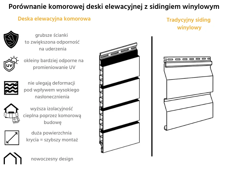 Prównanie deski Vinylit z tradycyjnym sidingiem winylowym